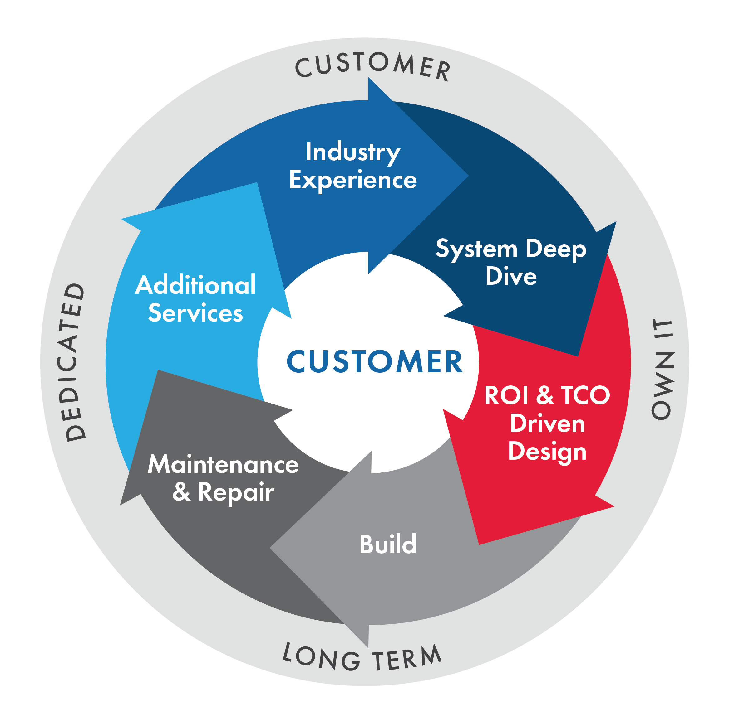 Customer Cycle Chart